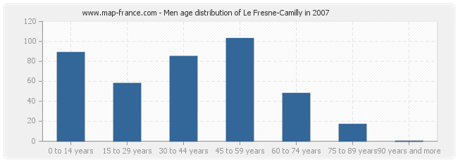 Men age distribution of Le Fresne-Camilly in 2007